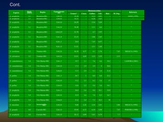 Cont. Referncia Biomassa (t/ha) Espaçamento (m) Região Idade  (anos) Espécie M. Org. Raiz Folh Galhos Casca Tronco*   “ 7,7 - 6,78 5,65 6,89 38,12 3,0x1,0 Curvelo-MG 4,0 E. urophylla   PEREIRA (1990) 7,93 - 5,94 6,38 6,52 39,94 3,0x1,0 Curvelo-MG 4,0 E. grandis   MOLICA (1992) 5,06 - 2,01 2,34 2,26 9,68 3,0x2,0 Itamarandiba-MG 3,5 E. maculata   “ - 18 10,3 7,3 3,4 21,6 3,0x4,0 Três Marias-MG 3,4 E. urophylla   “ - 16,7 8,3 7,8 3,6 22,9 3,0x3,0 Três Marias-MG 3,4 E. urophylla   “ - 19,9 10,1 9,8 5,6 38,8 3,0x1,5 Três Marias-MG 3,4 E. urophylla   “ - 14,1 5,6 5,6 3,2 14,6 3,0x4,0 Três Marias-MG 3,4 E. pellita   “ - 17 5,6 6,2 3,5 15,2 3,0x3,0 Três Marias-MG 3,4 E. pellita   “ - 25,2 6,8 8,8 5 20,7 3,0x1,5 Três Marias-MG 3,4 E. pellita   “ - 21,8 3,4 5,1 2,9 15,5 3,0x4,0 Três Marias-MG 3,4 E. camaldulensis   “ - 20,6 4 5,9 2,9 17,3 3,0x3,0 Três Marias-MG 3,4 E. camaldulensis   LADEIRA (2001) - 18,2 4,6 7,6 3,1 19,7 3,0x1,5 Três Marias-MG 3,4 E. camaldulensis   “ 3,15 - 2,59 3,23 4,69 23,81 3,0x2,0 Timóteo-MG 3,2 E. citriodora   MOLICA (1992) 7,43 - 2,76 4,1 4,37 30,58 3,0x2,0 Timóteo-MG 3,2 E. torelliana   “ - - 3,48 3,51 - 21,81 9,0x1,0 Bocaiúva-MG 3,1 E. urophylla   “ - - 6,97 7,45 - 28,8 6,0x1,5 Bocaiúva-MG 3,1 E. urophylla   “ - - 2,85 5,06 - 25,53 5,0x1,8 Bocaiúva-MG 3,1 E. urophylla   “ - - 3,97 4,7 - 23,78 4,0x2,25 Bocaiúva-MG 3,1 E. urophylla   “ - - 6,6 5,31 - 38,48 3,0x2,0 Bocaiúva-MG 3,1 E. urophylla   “ - - 5,69 5,54 - 24,29 3,0x3,0 Bocaiúva-MG 3,1 E. urophylla “ - - 3,63 6,26 - 18,31 3,0x4,0 Bocaiúva-MG 3,1 E. urophylla ASSIS (1999) - - 4,01 5,12 - 18,34 3,0x5,0 Bocaiúva-MG 3,1 E. urophylla 