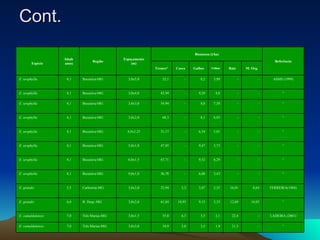 Cont. Referência Biomassa (t/ha) Espaçamento (m) Região Idade anos) Espécie M. Org. Raiz Folhas Galhos Casca Tronco* “ - 21,3 1,9 3,5 5,8 34,9 3,0x3,0 Três Marias-MG 7,0 E. camaldulensis LADEIRA (2001) - 22,4 2,1 3,5 6,3 35,8 3,0x1,5 Três Marias-MG 7,0 E. camaldulensis “ 14,03 12,69 3,33 9,13 10,95 61,84 3,0x2,0 B. Desp.-MG 6,0 E. grandis FERREIRA(1984) 8,64 16,01 2,35 3,47 5,3 22,94 3,0x2,0 Carbonita-MG 5,5 E. grandis “ - - 3,43 6,08 - 36,78 9,0x1,0 Bocaiúva-MG 4,1 E. urophylla “ - - 6,29 9,52 - 67,71 6,0x1,5 Bocaiúva-MG 4,1 E. urophylla “ - - 5,73 9,47 - 47,95 5,0x1,8 Bocaiúva-MG 4,1 E. urophylla “ - - 5,01 6,54 - 51,17 4,0x2,25 Bocaiúva-MG 4,1 E. urophylla “ - - 6,05 8,1 - 68,3 3,0x2,0 Bocaiúva-MG 4,1 E. urophylla “ - - 7,58 8,8 - 54,94 3,0x3,0 Bocaiúva-MG 4,1 E. urophylla “ - - 4,8 9,29 - 43,94 3,0x4,0 Bocaiúva-MG 4,1 E. urophylla ASSIS (1999) - - 3,89 8,2 - 32,1 3,0x5,0 Bocaiúva-MG 4,1 E. urophylla 