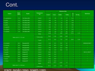 Cont. FONTE: PAIXÃO (2004); SOARES (1995) 4,77 14,93 12,19 68,12 % Parte aérea - - 7,5 23,48 19,17 107,12 Média Idades entre 7,1 e 10,0 anos “ - - - - 16,7 117,4 3,0x3,0 Itirapina-SP 10,0 E. robusta “ - - - - 24,9 125,6 3,0x3,0 Itirapina-SP 10,0 E. dunnii “ - - - - 17,5 85,7 3,0x3,0 Itirapina-SP 10,0 E. propinqua “ - - - - 15,5 168,7 3,0x3,0 Itirapina-SP 10,0 E. saligna SILVA (1983)** - - - - 23,3 160,3 3,0x3,0 Itirapina-SP 10,0 E. grandis “ - - 7,5 30,5 11,9 78,5 3,0x2,0 Paraopeba-MG 8,0 E. grandis “ - - 10,6 32,5 16,9 94,6 3,0x2,0 Paraopeba-MG 8,0 E. saligna “ - - 5,8 11,8 30,5 71,9 3,0x2,0 Paraopeba-MG 8,0 E. cloeziana MORAIS(1988)** - - 6,1 19,1 15,3 61,4 3,0x2,0 Paraopeba-MG 8,0 E. citriodora 12,26 20,69 4,43 7,24 8,02 47,37 % geral 6,60 10,80 11,96 70,65 % Parte aérea 11,33 19,14 4,09 6,69 7,41 43,80 Média Idades entre 4,1 e 7,0  anos “ - 22,7 6,1 7,5 8,4 41,9 3,0x4,0 Três Marias-MG 7,0 E. urophylla “ - 23,9 5,2 7,8 8,8 49,1 3,0x3,0 Três Marias-MG 7,0 E. urophylla “ - 19,1 4,4 9,5 11,5 69,2 3,0x1,5 Três Marias-MG 7,0 E. urophylla “ - 14,8 2,3 3,2 5,4 24,7 3,0x4,0 Três Marias-MG 7,0 E. pellita “ - 16,4 2,8 5,4 5,9 24,9 3,0x3,0 Três Marias-MG 7,0 E. pellita “ - 19,9 2,8 5 8,3 32,6 3,0x1,5 Três Marias-MG 7,0 E. pellita “ - 21,3 1,7 3,2 4,9 31,5 3,0x4,0 Três Marias-MG 7,0 E. camaldulensis M. O rg. Raiz Folhas Galhos Casca Tronco* Referência Biomassa (t/ha) Espaçamento (m) Região Idade  (anos) Espécie 