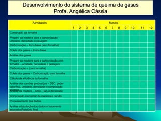 Desenvolvimento do sistema de queima de gases Profa. Angélica Cássia Composição elementar da madeira e carvão.  Processamento dos dados.  Carbonização – linha base (sem fornalha)  Análise dos gases Preparo da madeira para a carbonização com fornalha – umidade, densidade e pesagem. Coleta dos gases – Linha base Construção da fornalha 12 11 10 9 8 7 6 5 4 3 2 1 Análise e tabulação dos dados e tratamento estatísticoRelatório final Análise da madeira – DSC, TGA e densidade Análise dos carvões produzidos – DSC, poder calorífico, umidade, densidade e composição química.  Cálculo de eficiência da fornalha Coleta dos gases – Carbonização com fornalha Carbonização – (com fornalha) Preparo da madeira para a carbonização – umidade, densidade e pesagem Meses Atividades 