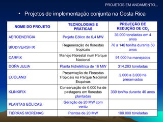 Projetos de implementação conjunta na Costa Rica  PROJETOS EM ANDAMENTO... 100.000 toneladas Plantas de 20 MW TIERRAS MORENAS Geração de 20 MW com vento PLANTAS EÓLICAS 330 ton/ha durante 40 anos Conservação de 6.000 ha de pastagens em florestas  plantadas KLINKIFIX 2.000 a 3.000 ha preservados Preservação de Florestas Tropicais no Parque Nacional Esquinas ECOLAND 314.283 toneladas Planta hidrelétrica de 16 MW DOÑA JULIA 91.000 ha manejados Manejo Florestal num Parque Nacional CARFIX 70 a 140 ton/ha durante 50 anos Regeneração de florestas tropicais BIODIVERSIFIX 36.000 toneladas em 4 anos Projeto Eólico de 6,4 MW AEROENERGIA PROJEÇÃO DE REDUÇÃO DE CO 2 TECNOLOGIAS E PRÁTICAS NOME DO PROJETO 