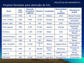 PROJETOS EM ANDAMENTO... Projetos florestais para absorção de CO 2   Conservação Noruega/EUA Costa Rica 570.000 18.000 1997 PAP OCIC Manejo comunitário Inglaterra/França México 13.000 15 1997 Scolel Te Produção de Lenha Dinamarca Burkina Faso 300.000 67 1997 Burkina Faso Conservação e Manejo Inglaterra/EUA Bolívia 1.000.000 14.000 1996 Noel – Kempff M Manejo EUA Malásia 980 39 1996 ICSB-NEP 2 Conservação e Manejo EUA Costa Rica 2.500 350 1995 Ecoland/Tenasca Conservação e Manejo EUA Belize 87.000 1..300 1994 Rio Bravo Reabilitação Florestal Holanda Uganda 27.000 6.750 1994 Face- Uganda Reflorestamento EUA Rússia 450 79 1993 Rusafor - Sap Reflorestamento comunitário Holanda Equador 75.000 9.660 1993 Face - Profafor Manejo Florestal EUA Malásia 1.400 56 1992 ICSB-NEP 1 Descrição do projeto Nacionalidade do investidor Localização Área(ha) Absorção de carbono (1000 tC) Data Início Nome 