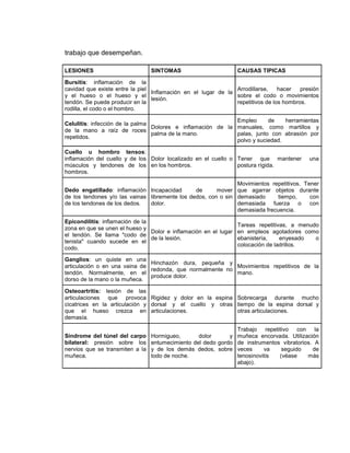 trabajo que desempeñan.

LESIONES                         SINTOMAS                       CAUSAS TIPICAS

Bursitis: inflamación de la
cavidad que existe entre la piel                               Arrodillarse,    hacer   presión
                                 Inflamación en el lugar de la
y el hueso o el hueso y el                                     sobre el codo o movimientos
                                 lesión.
tendón. Se puede producir en la                                repetitivos de los hombros.
rodilla, el codo o el hombro.

                                                             Empleo      de    herramientas
Celulitis: infección de la palma
                                 Dolores e inflamación de la manuales, como martillos y
de la mano a raíz de roces
                                 palma de la mano.           palas, junto con abrasión por
repetidos.
                                                             polvo y suciedad.

Cuello u hombro tensos:
inflamación del cuello y de los Dolor localizado en el cuello o Tener que mantener         una
músculos y tendones de los en los hombros.                      postura rígida.
hombros.

                                                               Movimientos repetitivos. Tener
Dedo engatillado: inflamación Incapacidad       de      mover que agarrar objetos durante
de los tendones y/o las vainas libremente los dedos, con o sin demasiado     tiempo,      con
de los tendones de los dedos.  dolor.                          demasiada fuerza o con
                                                               demasiada frecuencia.

Epicondilitis: inflamación de la
                                                                 Tareas repetitivas, a menudo
zona en que se unen el hueso y
                                 Dolor e inflamación en el lugar en empleos agotadores como
el tendón. Se llama "codo de
                                 de la lesión.                   ebanistería,    enyesado   o
tenista" cuando sucede en el
                                                                 colocación de ladrillos.
codo.

Ganglios: un quiste en una
                               Hinchazón dura, pequeña y
articulación o en una vaina de                             Movimientos repetitivos de la
                               redonda, que normalmente no
tendón. Normalmente, en el                                 mano.
                               produce dolor.
dorso de la mano o la muñeca.

Osteoartritis: lesión de las
articulaciones que provoca Rigidez y dolor en la espina Sobrecarga durante mucho
cicatrices en la articulación y dorsal y el cuello y otras tiempo de la espina dorsal y
que el hueso crezca en articulaciones.                     otras articulaciones.
demasía.

                                                               Trabajo repetitivo con la
Síndrome del túnel del carpo     Hormigueo,       dolor      y muñeca encorvada. Utilización
bilateral: presión sobre los     entumecimiento del dedo gordo de instrumentos vibratorios. A
nervios que se transmiten a la   y de los demás dedos, sobre veces       va    seguido     de
muñeca.                          todo de noche.                tenosinovitis  (véase     más
                                                               abajo).
 