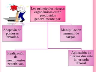 Los principales riesgos
ergonómicos están
producidos
generalmente por:
Adopción de
posturas
forzadas.
Realización
de
movimientos
repetitivos.
Manipulación
manual de
cargas.
Aplicación de
fuerzas durante
la jornada
laboral.
 