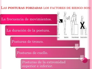 LAS POSTURAS FORZADAS LOS FACTORES DE RIESGO SON:
La frecuencia de movimientos.
La duración de la postura.
Posturas de tronco.
Posturas de cuello.
Posturas de la extremidad
superior e inferior.
 