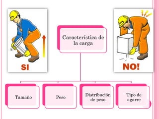 Característica de
la carga
Tamaño Peso
Distribución
de peso
Tipo de
agarre
 