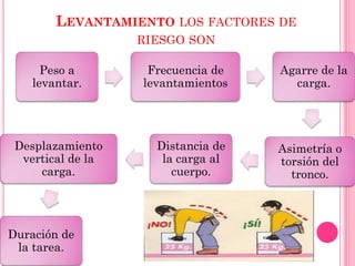 LEVANTAMIENTO LOS FACTORES DE
RIESGO SON
Peso a
levantar.
Frecuencia de
levantamientos
Agarre de la
carga.
Asimetría o
torsión del
tronco.
Distancia de
la carga al
cuerpo.
Desplazamiento
vertical de la
carga.
Duración de
la tarea.
 