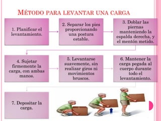 MÉTODO PARA LEVANTAR UNA CARGA
1. Planificar el
levantamiento.
2. Separar los pies
proporcionando
una postura
estable.
3. Doblar las
piernas
manteniendo la
espalda derecha, y
el mentón metido.
4. Sujetar
firmemente la
carga, con ambas
manos.
5. Levantarse
suavemente, sin
realizar giros ni
movimientos
bruscos.
6. Mantener la
carga pegada al
cuerpo durante
todo el
levantamiento.
7. Depositar la
carga.
 