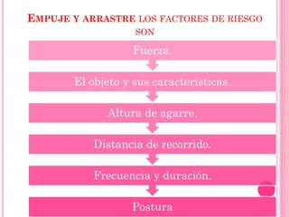EMPUJE Y ARRASTRE LOS FACTORES DE RIESGO
SON
Postura
Frecuencia y duración.
Distancia de recorrido.
Altura de agarre.
El objeto y sus características.
Fuerza.
 