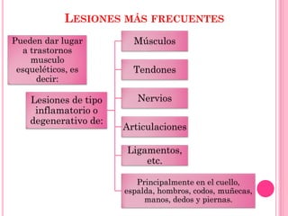 LESIONES MÁS FRECUENTES
Pueden dar lugar
a trastornos
musculo
esqueléticos, es
decir:
Lesiones de tipo
inflamatorio o
degenerativo de:
Músculos
Tendones
Nervios
Articulaciones
Ligamentos,
etc.
Principalmente en el cuello,
espalda, hombros, codos, muñecas,
manos, dedos y piernas.
 