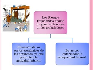 Los Riesgos
Ergonómico aparte
de generar lesiones
en los trabajadores
Elevación de los
costos económicos de
las empresas, ya que
perturban la
actividad laboral.
Bajas por
enfermedad e
incapacidad laboral.
 