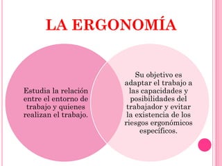 LA ERGONOMÍA
Estudia la relación
entre el entorno de
trabajo y quienes
realizan el trabajo.
Su objetivo es
adaptar el trabajo a
las capacidades y
posibilidades del
trabajador y evitar
la existencia de los
riesgos ergonómicos
específicos.
 
