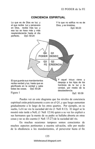 El PODER de la FE
CONCIENCIA ESPIRITUAL
Lo que es de Dios es luz; y
el que recibe luz y persevera
en Dios, recibe más luz; y
esa luz se hace más y más
resplandeciente hasta el día
perfecto. DyC 50:24
Y lo que no edifica no es de
Dios, y es tinieblas.
DyC 50:23
El que guarda sus mandamientos
recibe verdad y luz, hasta que es
glorificado en la verdad y sabe
todas las cosas. DyC 93:28
Figura 1
Y aquel inicuo viene y
despoja a los hijos de los
hombres de la luz y la
verdad, por medio de la
desobediencia.
DyC 93:39
Puedes ver en este diagrama que los niveles de conciencia
espiritual están prácticamente a cero en el Ql, y que luego aumentan
gradualmente a lo largo de los otros quartos. Por ejemplo, en su
sueño, Lehi no vio la suciedad del río (1 Nefi 8:13). El ángel se lo
mostró más tarde a Nefi, (1 Nefi 12:16) quien a su vez les explicó a
sus hermanos que la mente de su padre se hallaba absorta en otras
cosas y no se dio cuenta (1 Nefi 15:27) de la suciedad del río.
En muchas ocasiones tampoco somos conscientes de
muchos aspectos pertinentes a nuestra salvación, sólo por medio
de la obediencia a los mandamientos, el perseverar hasta el fin
135
bibliotecasud.blogspot.com
 