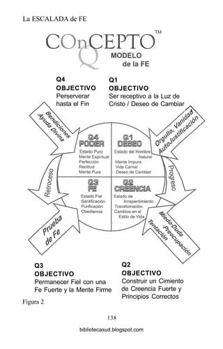 La ESCALADA de FE
Q4
OBJECTIVO
Perserverar
hasta el Fin
Q1
OBJECTIVO
Ser receptivo a la Luz de
Cristo / Deseo de Cambiar
Q3
OBJECTIVO
Permanecer Fiel con una
Fe Fuerte y la Mente Firme
Figura 2
Q2
OBJECTIVO
Construir un Cimiento
de Creencia Fuerte y
Principios Correctos
138
bibliotecasud.blogspot.com
 