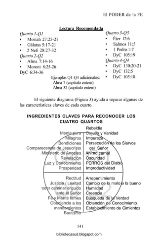 El PODER de la FE
Lectura Recomendada
Quarto 1-Q1
• Mosíah 27:25-27
• Gálatas 5:17-21
• 2 Nefi 28:27-32
Quarto 2-Q2
• Alma 7:14-16
• Moroni 8:25-26
DyC 6:34-36
Ejemplos Q1-Q4 adicionales:
Alma 7 (capítulo entero)
Alma 32 (capítulo entero)
Quarto 3-Q3
• Éter 12:6
• Salmos 11:5
• 1 Pedro 1:7
• DyC 105:19
Quarto 4-Q4
• DyC 130:20-21
• DyC 132:5
• DyC 105:18
El siguiente diagrama (Figura 3) ayuda a separar algunas de
las características claves de cada cuarto.
INGREDIENTES CLAVES PARA RECONOCER LOS
CUATRO QUARTOS
Rebeldía
lo y Vanidad
Impureza
PersecuciórñsLe los Siervos
del Señor
Animo carnal
Oscuridad
PERROS del Diab
Improductividad
Arrepentimiento
Cambio de lo maloya lo bueno
Humildad
Creencia
Búsqueda deJgr'Verdad
Obtención de Conocimiento
Estableetmiento de Cimientos
141
bibliotecasud.blogspot.com
 