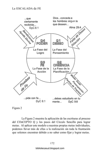 La ESCALADA de FE
...que
ciertamente
recibirás...
DyC 8:1
Dios...concede a
los hombres ségun lo
que deseen...
Alma 29:4
...pide con fe...
DyC8:1
...debes estudiarlo en tu
mente... DyC 9:8
Figura 2
La Figura 2 muestra la aplicación de las escrituras al proceso
del COnCEPTO Q y los pasos del Circulo Sencillo para lograr
metas. Al aplicar este modelo a nuestras propias metas individuales,
podemos llevar más de ellas a la realización sin toda la frustración
que solemos encontrar debido a no saber como fijar y lograr metas.
172
bibliotecasud.blogspot.com
 