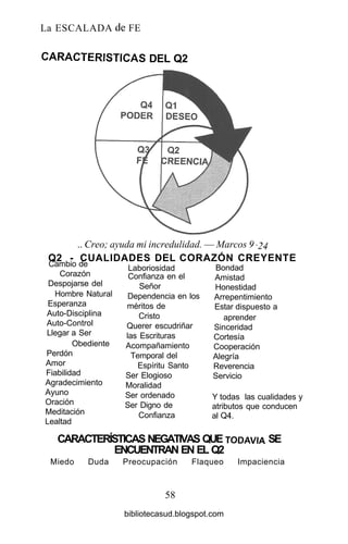 La ESCALADA de FE
CARACTERÍSTICAS DEL Q2
.. Creo; ayuda mi incredulidad. — Marcos 9 -24
Q2 - CUALIDADES DEL CORAZÓN CREYENTE
Laboriosidad
Cambio de
Corazón
Despojarse del
Hombre Natural
Esperanza
Auto-Disciplina
Auto-Control
Llegar a Ser
Obediente
Perdón
Amor
Fiabilidad
Agradecimiento
Ayuno
Oración
Meditación
Lealtad
Confianza en el
Señor
Dependencia en los
méritos de
Cristo
Querer escudriñar
las Escrituras
Acompañamiento
Temporal del
Espíritu Santo
Ser Elogioso
Moralidad
Ser ordenado
Ser Digno de
Confianza
Bondad
Amistad
Honestidad
Arrepentimiento
Estar dispuesto a
aprender
Sinceridad
Cortesía
Cooperación
Alegría
Reverencia
Servicio
Y todas las cualidades y
atributos que conducen
al Q4.
CARACTERÍSTICAS NEGATIVAS QUE TODAVÍA SE
ENCUENTRAN EN EL Q2
Miedo Duda Preocupación Flaqueo Impaciencia
58
bibliotecasud.blogspot.com
 