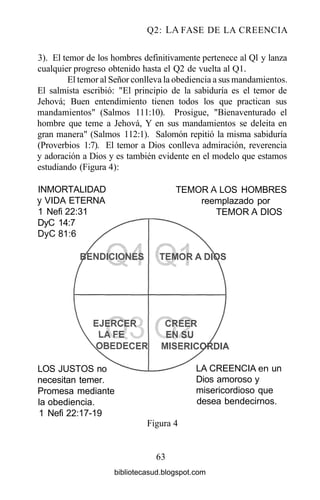 Q2: LA FASE DE LA CREENCIA
3). El temor de los hombres definitivamente pertenece al Ql y lanza
cualquier progreso obtenido hasta el Q2 de vuelta al Q1.
El temor al Señor conlleva la obediencia a sus mandamientos.
El salmista escribió: "El principio de la sabiduría es el temor de
Jehová; Buen entendimiento tienen todos los que practican sus
mandamientos" (Salmos 111:10). Prosigue, "Bienaventurado el
hombre que teme a Jehová, Y en sus mandamientos se deleita en
gran manera" (Salmos 112:1). Salomón repitió la misma sabiduría
(Proverbios 1:7). El temor a Dios conlleva admiración, reverencia
y adoración a Dios y es también evidente en el modelo que estamos
estudiando (Figura 4):
INMORTALIDAD
y VIDA ETERNA
1 Nefi 22:31
DyC 14:7
DyC81:6
TEMOR A LOS HOMBRES
reemplazado por
TEMOR A DIOS
LOS JUSTOS no
necesitan temer.
Promesa mediante
la obediencia.
1 Nefi 22:17-19
LA CREENCIA en un
Dios amoroso y
misericordioso que
desea bendecirnos.
Figura 4
63
bibliotecasud.blogspot.com
 
