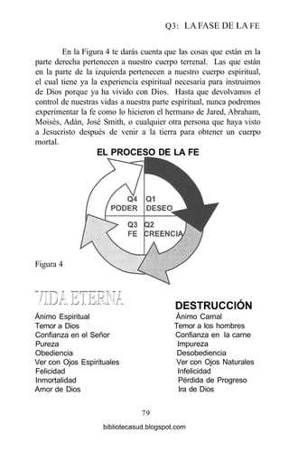 Q3: LA FASE DE LA FE
En la Figura 4 te darás cuenta que las cosas que están en la
parte derecha pertenecen a nuestro cuerpo terrenal. Las que están
en la parte de la izquierda pertenecen a nuestro cuerpo espiritual,
el cual tiene ya la experiencia espiritual necesaria para instruirnos
de Dios porque ya ha vivido con Dios. Hasta que devolvamos el
control de nuestras vidas a nuestra parte espiritual, nunca podremos
experimentar la fe como lo hicieron el hermano de Jared, Abraham,
Moisés, Adán, José Smith, o cualquier otra persona que haya visto
a Jesucristo después de venir a la tierra para obtener un cuerpo
mortal.
EL PROCESO DE LA FE
Figura 4
79
Ánimo Espiritual
Temor a Dios
Confianza en el Señor
Pureza
Obediencia
Ver con Ojos Espirituales
Felicidad
Inmortalidad
Amor de Dios
DESTRUCCIÓN
Ánimo Carnal
Temor a los hombres
Confianza en la carne
Impureza
Desobediencia
Ver con Ojos Naturales
Infelicidad
Pérdida de Progreso
Ira de Dios
bibliotecasud.blogspot.com
 