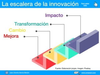 La escalera de la innovación
Juan Vicente García Manjón
Para saber
más:
www.jvmanjon.com
Fuente: Elaboración propia. Imagen: Pixabay
Mejora
Cambio
Transformación
Impacto
 
