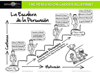 www.PersuasionXelite.com La Escaler de la Persuasión - The Persuasion Ladder Blueprint Copyright © 2016-2020 Digital Ideas Group, LLC
LANDING PAGE TEMPLATETHE PERSUASION LADDER BLUEPRINT
Cuenta la historia
Qué, Cómo, Por Qué, Donde
Aumenta su Interés
Agita el Problema
Inicia la Conexión
La Escalera
de la Persuasión 
Confianza
MotivaciónComprar = Dolor 
No Comprar = Placer
Comprar = Placer 
No Comprar = Dolor
Escenario Persuasivo
Recuerda el Problema
Llama su Atención
Llama a la Acción
Atiende las Objeciones
Empodera su Decisión
Logra la Venta!!!
Muestra tu Solución
Aumenta Su Deseo
Prueba tu Solución
Provee Razones  
Emocionales y Lógicas
Landing Page, Carta de Ventas, E-mail M
arketing, 
Presentaciones en Vivo, Videos de Ventas, Webinars, etc
 