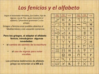 Los fenicios y el alfabeto
 Según el historiador Heródoto, fue Cadmo, hijo de
        Agenor, rey de Tiro, quien transmitió el
       alfabeto (“phoenikeia grammata”) a los
                        griegos.
Griegos y fenicios eran pueblos abiertos al
    Mediterráneo y con vocación comercial.

 Pero los griegos, al adaptar el alfabeto
       fenicio, introdujeron algunas
                 novedades:
• el cambio de sentido de la escritura
                     y
    •    el uso de signos para notar
                   vocales.

  Los primeros testimonios de alfabeto
      griego se remontan al s.VIII a.C
 