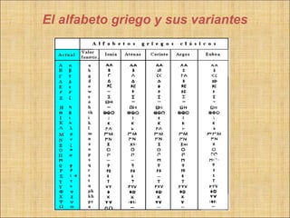 El alfabeto griego y sus variantes
 