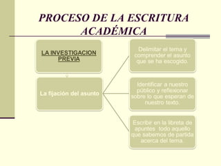 PROCESO DE LA ESCRITURA
ACADÉMICA
 