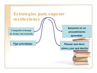 Estrategias para superar restricciones Compartir el tiempo de forma sincronizada Apoyarse en un procedimiento aprendido Fijar prioridades Planear qué decir, cómo y por qué decirlo