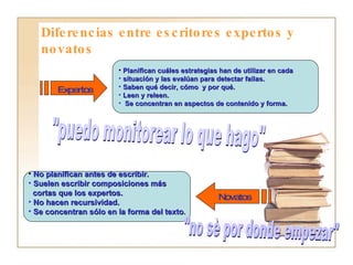 Diferencias entre escritores expertos y novatos Expertos "puedo monitorear lo que hago" Planifican cuáles estrategias han de utilizar en cada situación y las evalúan para detectar fallas. Saben qué decir, cómo y por qué. Leen y releen. Se concentran en aspectos de contenido y forma. No planifican antes de escribir. Suelen escribir composiciones más cortas que los expertos. No hacen recursividad. Se concentran sólo en la forma del texto . Novatos "no sè por donde empezar"