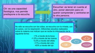 Oír: es una capacidad
fisiológica, nos permite
predispone a la escucha.
Escuchar: es tener en cuenta al
otro, poner atención para oír,
querer comprender y centrarse en
la otra persona.
No sólo se escucha con los oídos, se escucha con la mirada, con
el cuerpo, con la respiración. Diferentes estudios realizados
sobre la materia nos indican que se recibe la información de la
siguiente forma:
•1% a través de la boca
•1,5% a través de las manos
•3,5% a través del olfato
•11% a través del oído
•83% a través del ojo
 