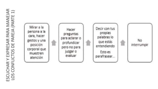 ESCUCHARYEXPRESARPARAMANEJAR
LOSCONFLICTOSDEPAREJA(PARTE1)
 