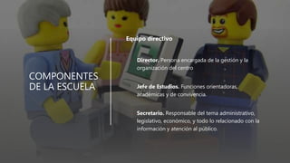 COMPONENTES
DE LA ESCUELA
• Equipo directivo
- Director. Persona encargada de la gestión y la
organización del centro
- Jefe de Estudios. Funciones orientadoras,
académicas y de convivencia.
- Secretario. Responsable del tema administrativo,
legislativo, económico, y todo lo relacionado con la
información y atención al público.
 
