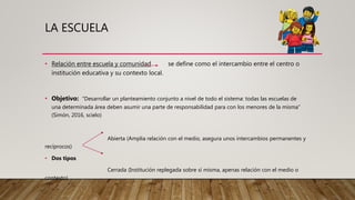 LA ESCUELA
• Relación entre escuela y comunidad se define como el intercambio entre el centro o
institución educativa y su contexto local.
• Objetivo: “Desarrollar un planteamiento conjunto a nivel de todo el sistema: todas las escuelas de
una determinada área deben asumir una parte de responsabilidad para con los menores de la misma”
(Simón, 2016, scielo)
Abierta (Amplia relación con el medio, asegura unos intercambios permanentes y
recíprocos)
• Dos tipos
Cerrada (Institución replegada sobre sí misma, apenas relación con el medio o
contexto)
 