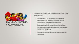 ESCUELA, FAMILIA
Y COMUNIDAD
- Escuelas según el nivel de identificación con la
comunidad:
- Escuela barrio. La comunidad no se siente
identificada con el centro y no hay mucho
compromiso por parte de las familias
- Escuela utilitaria. Implicación territorial baja.
- Escuela identitaria. Gran identidad pero no hay
vinculación territorial.
- Escuela comunidad. Punto de referencia en la
comunidad
 