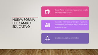 NUEVA FORMA
DEL CAMBIO
EDUCATIVO
Desconfianza en las reformas externas para la
mejora de la educación
Capacidad interna de cambio para regenerar
internamente, reforma de la educación desde
el centro escolar
Colaboración, apoyo, comunidad.
 