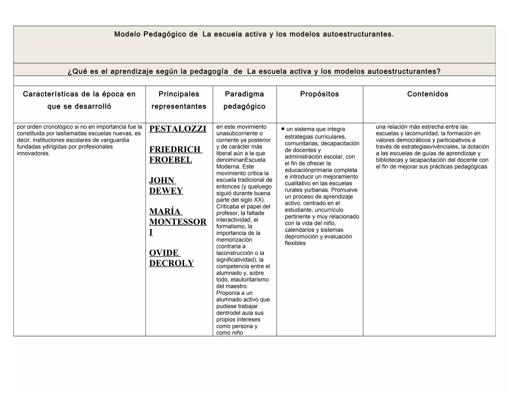 La escuela activa y los modelos autoestructurantes | DOC