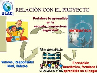 RELACIÓN CON EL PROYECTO
                   Fortalece lo aprendido
                            en la
                    escuela, proporciona
                         seguridad        MATEMÁTICA




Valores, Responsabil                    Formación
    idad, Hábitos                  Académica, fortalece lo
                                   aprendido en el hogar
 