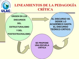 LINEAMIENTOS DE LA PEDAGOGÍA
               CRÍTICA
  ORIGEN EN LOS
    DISCURSOS                       EL DISCURSO VA
                                       DESDE LO
       DEL                         ACADÉMICO HASTA
 ESTRUCTURALISMO                     EL DISCURSO
      Y DEL                        TEÓRICO CRÍTICO.

POSTESTRUCRALISMO.



                     SE PROPONE
                     UNA ESCUELA
                       CRÍTICA
 