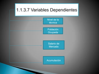 Nivel de la
técnica
Población
Ocupada
Salario de
Mercado
Acumulación
 