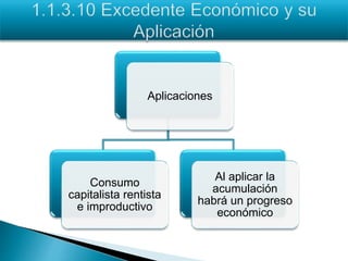 Aplicaciones
Consumo
capitalista rentista
e improductivo
Al aplicar la
acumulación
habrá un progreso
económico
 