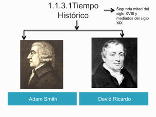 Adam Smith David Ricardo
Segunda mitad del
siglo XVIII y
mediados del siglo
XIX
 
