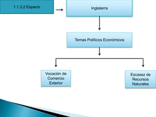 1.1.3.2 Espacio Inglaterra
Temas Políticos Económicos
Escasez de
Recursos
Naturales
Vocación de
Comercio
Exterior
 