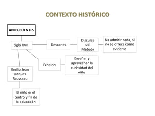 CONTEXTO HISTÓRICO
ANTECEDENTES
Descartes
Fénelon
Emilio Jean
Jacques
Rousseau
Siglo XVII
Discurso
del
Método
No admitir nada, si
no se ofrece como
evidente
Enseñar y
aprovechar la
curiosidad del
niño
El niño es el
centro y fin de
la educación
 