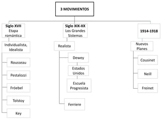 3 MOVIMIENTOS
Siglo XVII
Etapa
romántica
Individualista,
Idealista
Rousseau
Pestalozzi
Key
Tolstoy
Fröebel
Siglo XIX-XX
Los Grandes
Sistemas
Realista
Dewey
Estados
Unidos
Escuela
Progresista
1914-1918
Ferriere
Nuevos
Planes
Cousinet
Neill
Freinet
 