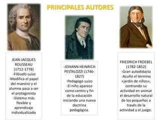 PRINCIPALES AUTORES
-JOHANN HEINRICH
PESTALOZZI (1746-
1827)
-Pedagogo suizo
-El niño aparece
como centro y fin
de la educación
iniciando una nueva
doctrina
pedagógica.
FRIEDRICH FROEBEL
(1782-1852)
-Gran autodidacta
-Acuñó el término
«jardín de niños»,
centrando su
actividad en animar
el desarrollo natural
de los pequeños a
través de la
actividad y el juego.
JEAN-JACQUES
ROUSSEAU
(1712-1778)
-Filósofo suizo
-Modifica el papel
del maestro y el
alumno pasa a ser
el protagonista
-Sistema más
flexible y
aprendizaje
individualizado
 
