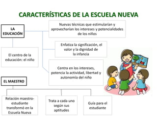 CARACTERÍSTICAS DE LA ESCUELA NUEVA
LA
EDUCACIÓN
Centra en los intereses,
potencia la actividad, libertad y
autonomía del niño
El centro de la
educación: el niño
EL MAESTRO
Relación maestro-
estudiante
transformó en la
Escuela Nueva
Enfatiza la significación, el
valor y la dignidad de
la infancia
Trata a cada uno
según sus
aptitudes
Guía para el
estudiante
Nuevas técnicas que estimularían y
aprovecharían los intereses y potencialidades
de los niños
 