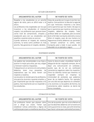 ACTUAR CON RESPETO
ARGUMENTOS DEL AUTOR MI PUNTO DE VISTA
Respetar a los estudiantes es un sencillo
seguro de éxito, pero es difícil estar a la
altura.
Los profesores más respetados son los que
muestran a los estudiantes el máximo
respeto. Los profesores que parecen tener
cierto nivel de comprensión, empatía y
aceptación para con sus estudiantes son
aquellos a quienes estos se acercan.
Cuando tenemos el respeto de nuestros
alumnos, la tarea como profesor es más
sencilla. Nos ganamos el respeto, dándolo.
Estoy de acuerdo con lo que el escritor nos
explica. Concuerdo en la idea de la regla de
oro que menciona: tratamos a los otros
como queremos que nos traten. De aquí es
que si queremos que nuestros alumnos nos
respeten, debemos dar respeto. Todo
profesor debe ser respetado, pero es tarea
de él,el brindar una buena atención y nunca
faltar al respeto, pues de esa manera no
llegaremos al éxito; debemos ser pacientes
y siempre conservar la calma, estar
tranquilos pese a todo lo que suceda. Un
educador es un ejemplo a seguir.
RESPONDER SIEMPRE
ARGUMENTOS DEL AUTOR MI PUNTO DE VISTA
Los padres nos encomiendan a sus hijos y
quieren lo mejor para ellos; por eso, exigen
y merecen nuestras respuestas.
Trabajamos en un servicio a la comunidad y
debemos tener muy presentes las
expectativas que los otros tienen con
respecto a nosotros.
Las escuelas no existen para los profesores,
sino para los alumnos a quienes enseñan y,
por importante que sea dar respuesta a los
padres, más importante aún es responder a
los estudiantes.
Como lo dice el autor, el profesor tiene la
obligación de dar respuesta siempre, de no
dejar una comunicación sin contestar,
puesto que, de no ser así, conllevará
comentarios negativos sobre los maestros.
Entre las distintas tareas que tenemos es
responder siempre sin importar la
inmensidad de pretextos que podamos
tener de no haberlo hecho. Por ejemplo,
con una sólo vez que dejemos sin contestar
a los alumnos o a los padres de familia, los
comentarios sobre nosotros se darán de
forma inmediata.
ESTABLECER RUTINAS
ARGUMENTOS DEL AUTOR MI PUNTO DE VISTA
Los profesores tienen que planear cómo
van a dirigir sus clases. Tienen que
establecer rutinas coherentes y dignas de
confianza para que su enseñanza sea eficaz.
Uno de los puntos que nos aclara Nelson es
que los docentes debemos ver la manera en
como guiaremos la clase, para ello tenemos
que hacer rutinasque realmentefuncionen,
 