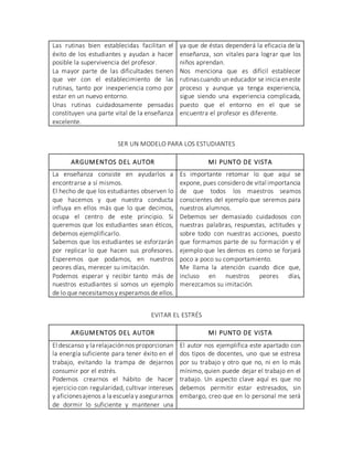 Las rutinas bien establecidas facilitan el
éxito de los estudiantes y ayudan a hacer
posible la supervivencia del profesor.
La mayor parte de las dificultades tienen
que ver con el establecimiento de las
rutinas, tanto por inexperiencia como por
estar en un nuevo entorno.
Unas rutinas cuidadosamente pensadas
constituyen una parte vital de la enseñanza
excelente.
ya que de éstas dependerá la eficacia de la
enseñanza, son vitales para lograr que los
niños aprendan.
Nos menciona que es difícil establecer
rutinascuando un educador se inicia eneste
proceso y aunque ya tenga experiencia,
sigue siendo una experiencia complicada,
puesto que el entorno en el que se
encuentra el profesor es diferente.
SER UN MODELO PARA LOS ESTUDIANTES
ARGUMENTOS DEL AUTOR MI PUNTO DE VISTA
La enseñanza consiste en ayudarlos a
encontrarse a sí mismos.
El hecho de que los estudiantes observen lo
que hacemos y que nuestra conducta
influya en ellos más que lo que decimos,
ocupa el centro de este principio. Si
queremos que los estudiantes sean éticos,
debemos ejemplificarlo.
Sabemos que los estudiantes se esforzarán
por replicar lo que hacen sus profesores.
Esperemos que podamos, en nuestros
peores días, merecer su imitación.
Podemos esperar y recibir tanto más de
nuestros estudiantes si somos un ejemplo
de lo que necesitamosy esperamos de ellos.
Es importante retomar lo que aquí se
expone, pues considero de vital importancia
de que todos los maestros seamos
conscientes del ejemplo que seremos para
nuestros alumnos.
Debemos ser demasiado cuidadosos con
nuestras palabras, respuestas, actitudes y
sobre todo con nuestras acciones, puesto
que formamos parte de su formación y el
ejemplo que les demos es como se forjará
poco a poco su comportamiento.
Me llama la atención cuando dice que,
incluso en nuestros peores días,
merezcamos su imitación.
EVITAR EL ESTRÉS
ARGUMENTOS DEL AUTOR MI PUNTO DE VISTA
El descanso y la relajaciónnos proporcionan
la energía suficiente para tener éxito en el
trabajo, evitando la trampa de dejarnos
consumir por el estrés.
Podemos crearnos el hábito de hacer
ejercicio con regularidad, cultivar intereses
y aficionesajenos a la escuela y asegurarnos
de dormir lo suficiente y mantener una
El autor nos ejemplifica este apartado con
dos tipos de docentes, uno que se estresa
por su trabajo y otro que no, ni en lo más
mínimo, quien puede dejar el trabajo en el
trabajo. Un aspecto clave aquí es que no
debemos permitir estar estresados, sin
embargo, creo que en lo personal me será
 