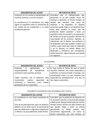 ARGUMENTOS DEL AUTOR MI PUNTO DE VISTA
Centrarse en los sueños y posibilidades de
nuestros alumnos, y en los nuestros.
La excelencia en la enseñanza nos exige
lograr un equilibrio entre la realización de
los sueños de los estudiantes y su éxito
académico general.
Considero que es indispensable que
pensemos en lo que pueden hacer los
alumnos y docentes, al mismo tiempo, es
verdad que mientras mas cosas les
exigimos a los pequeños en algunas
ocasiones puede llegar a ser benéfico para
ellos, pero también es cierto, que los
profesores deben aprender a tener un
equilibrio entre laelcontrol y lainspiración,
de manera en la que se puedan afrontar las
necesidades de los alumnos. Además, es
importante que le demos esa confianza a
los pequeños para que puedan cumplir sus
sueños, y que crean que nada es imposible
si así lo desean, en donde deben ser
dedicados y esforzarse por conseguirlo;
jamás transmitir algún mensaje que pueda
ser negativo.
Se resilientes
ARGUMENTOS DEL AUTOR MI PUNTO DE VISTA
Tenemos la oportunidad y la
responsabilidad de ejemplificar la
resiliencia ante nuestros alumnos.
Todos nacemos con el potencial para
incrementar nuestra capacidad de
resiliencia y menciona cinco niveles
graduados de esa capacidad.
Es muy cierto el hecho de que al nacer
nosotros tenemos una cierta capacidad, y
conforme va transcurriendo el tiempo van
aumentando estos, a su vez, tenemos esa
capacidad de sobreponernos a lo que se
nos llegue a presentar…
Considerar la enseñanza como recompensa de sí misma
ARGUMENTO DEL AUTOR MI PUNTO DE VISTA
La enseñanza es una forma excelente de
dar vida.
Uno de los prerrequisitos para ser profesor
debería ser no tener nunca la sensación de
que nos dedicamos a algo poco importante
o inferior a lo que podríamos haber hecho.
Considero que la profesión de docente no
es una tarea sencilla,senecesitade entrega
y dedicación, desgraciadamente por mucho
tiempo hemos tenido una idea errónea de
que puedes llegar a tener un salario
garantizado en donde puedes vivir
únicamente dignamente, así como se
tienen vacaciones, por ello, muchos se
 